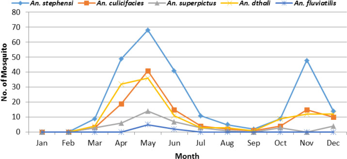 Ecology of Malaria Vectors in an Endemic Area, Southeast of Iran.