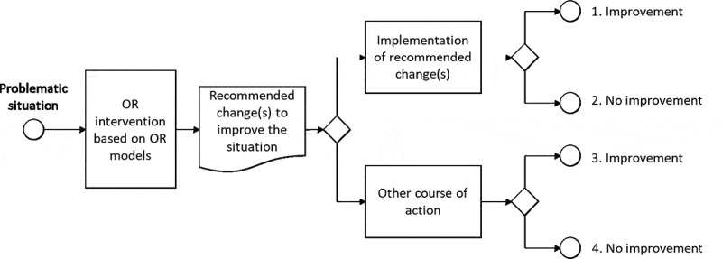 "What's the evidence?"-Towards more empirical evaluations of the impact of OR interventions in healthcare.