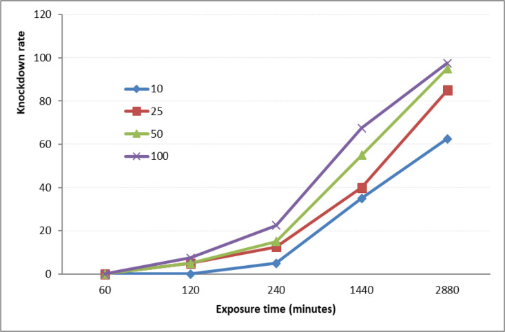 Larvicidal Activity of Ethyl Acetate Extract of <i>Derris elliptica</i> Root against the Third-Instar Larvae of Cypermethrin-Resistant <i>Aedes aegypti</i> Offspring.