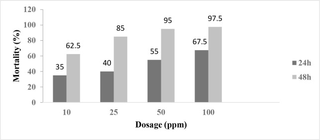 Larvicidal Activity of Ethyl Acetate Extract of <i>Derris elliptica</i> Root against the Third-Instar Larvae of Cypermethrin-Resistant <i>Aedes aegypti</i> Offspring.