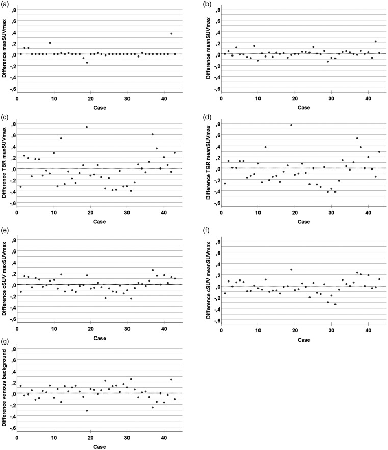 Inter-reader agreement of <sup>18</sup>F-FDG PET/CT for the quantification of carotid artery plaque inflammation.