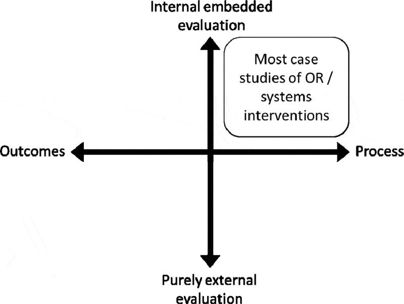 "What's the evidence?"-Towards more empirical evaluations of the impact of OR interventions in healthcare.