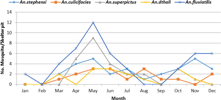 Ecology of Malaria Vectors in an Endemic Area, Southeast of Iran.