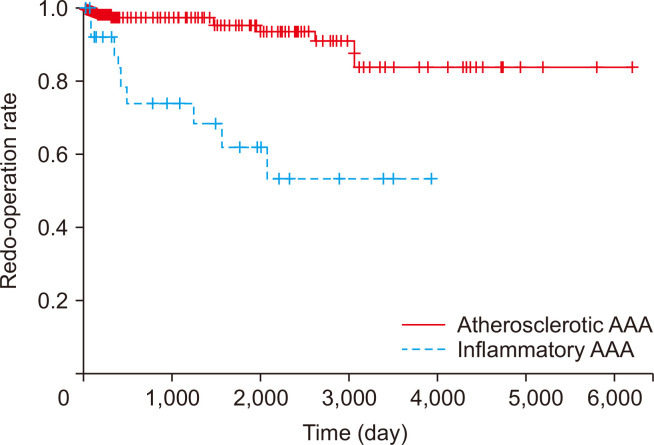 Clinical Outcomes of Atypical Inflammatory Variants of Abdominal Aortic Aneurysm.