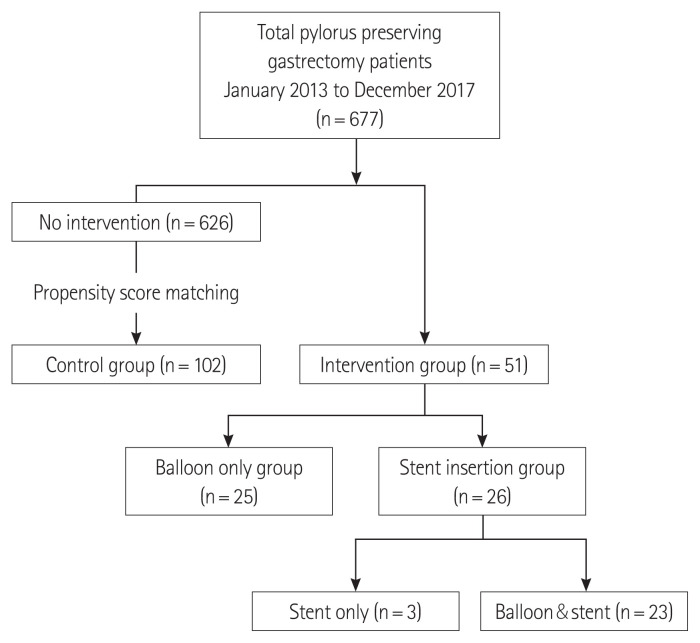 Radiologic intervention due to delayed gastric emptying after pylorus preserving gastrectomy for gastric cancer does not affect pyloric function.