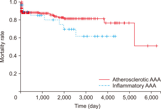 Clinical Outcomes of Atypical Inflammatory Variants of Abdominal Aortic Aneurysm.