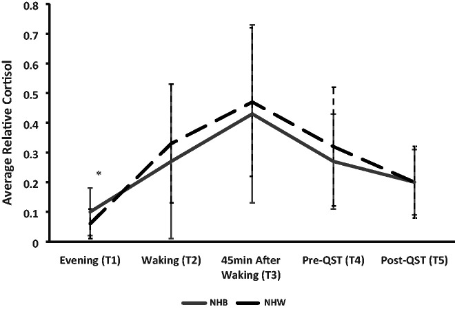 Relationships Between Pain, Life Stress, Sociodemographics, and Cortisol: Contributions of Pain Intensity and Financial Satisfaction.