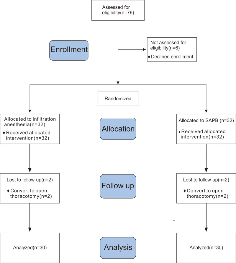 Analgesic Effect of Serratus Anterior Plane Block After Thoracoscopic Surgery: A Randomized Controlled Double-Blinded Study.