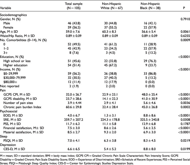 Relationships Between Pain, Life Stress, Sociodemographics, and Cortisol: Contributions of Pain Intensity and Financial Satisfaction.