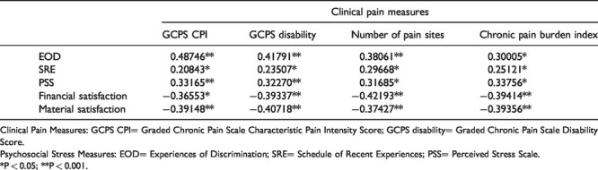 Relationships Between Pain, Life Stress, Sociodemographics, and Cortisol: Contributions of Pain Intensity and Financial Satisfaction.