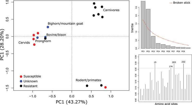 Predicting the spread-risk potential of chronic wasting disease to sympatric ungulate species.