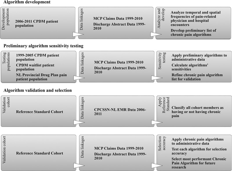 Identifying cases of chronic pain using health administrative data: A validation study.