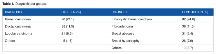 Premenopausal breast cancer is a health challenge: nutritional habits show potential to prevent this disease.