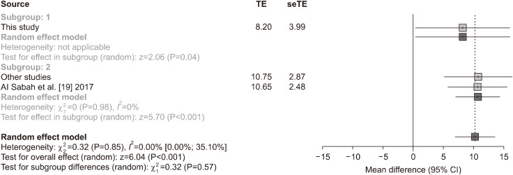 Effect of Sleeve Gastrectomy on Morbid Obesity with Type 1 Diabetes Mellitus; Case Series, Literature Review and Meta-Analysis.