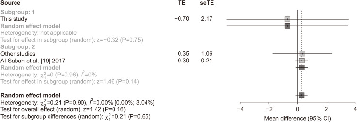 Effect of Sleeve Gastrectomy on Morbid Obesity with Type 1 Diabetes Mellitus; Case Series, Literature Review and Meta-Analysis.