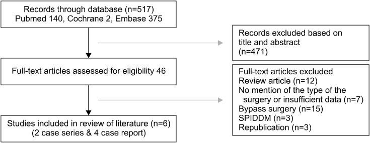 Effect of Sleeve Gastrectomy on Morbid Obesity with Type 1 Diabetes Mellitus; Case Series, Literature Review and Meta-Analysis.