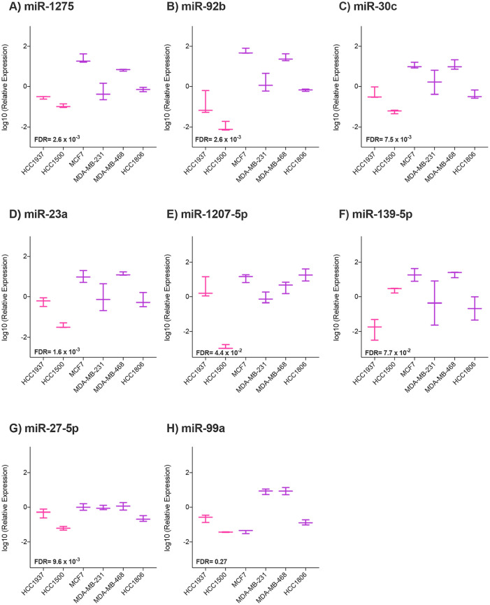 miRNA Expression Analysis: Cell Lines HCC1500 and HCC1937 as Models for Breast Cancer in Young Women and the miR-23a as a Poor Prognostic Biomarker.