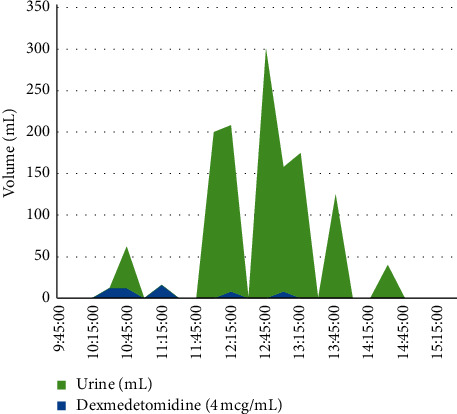 Transient Dexmedetomidine Bolus-Induced Excessive Urination Intraoperatively in a 68-Year-Old Male.