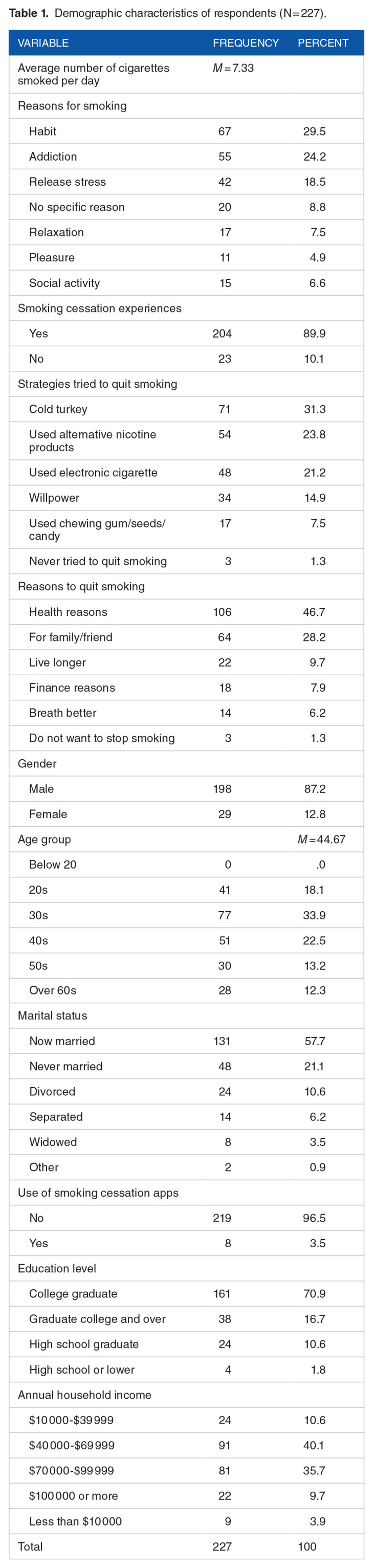 Korean American Smokers' Perspectives on Mobile Smoking Cessation Applications.