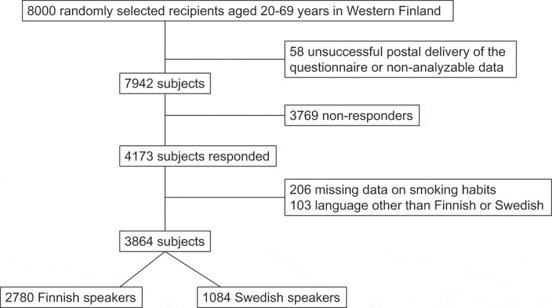 Dyspnea has an association with lifestyle: differences between Swedish and Finnish speaking persons in Western Finland.