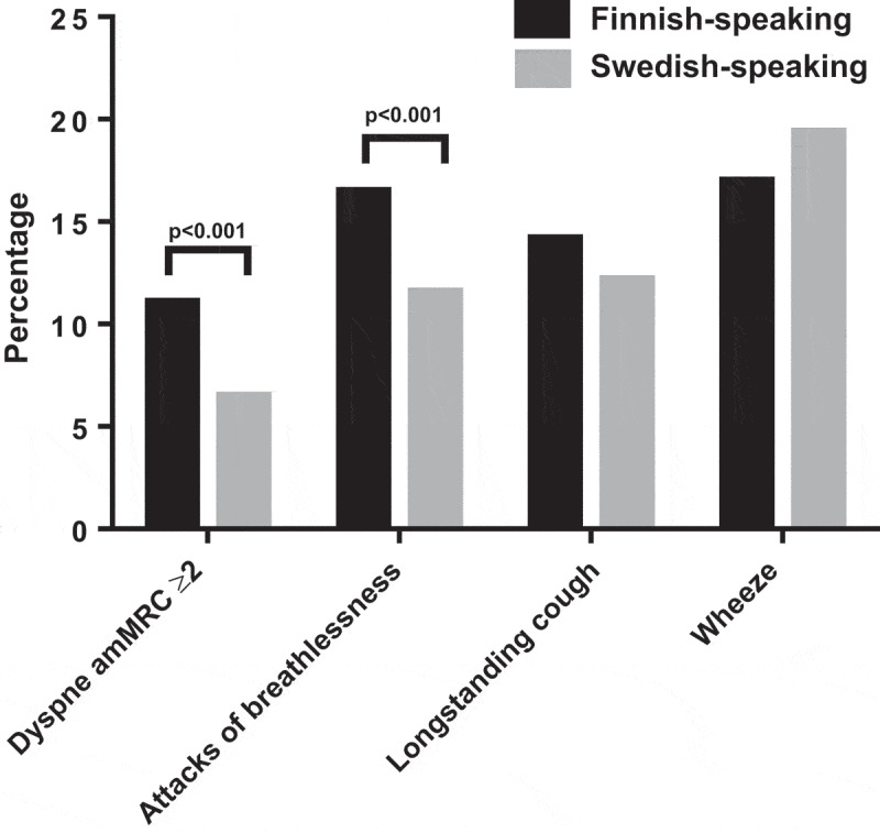 Dyspnea has an association with lifestyle: differences between Swedish and Finnish speaking persons in Western Finland.