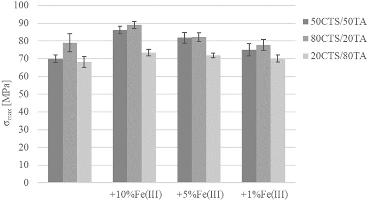 Design, characterization and in vitro evaluation of thin films enriched by tannic acid complexed by Fe(III) ions.