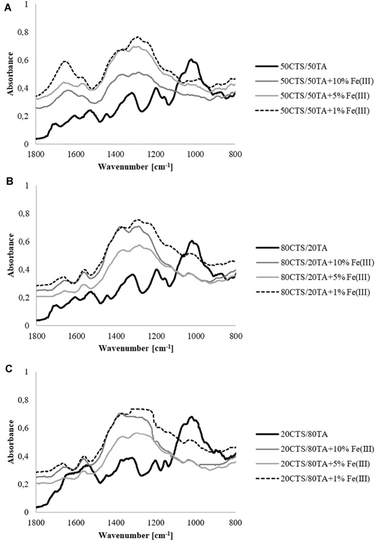 Design, characterization and in vitro evaluation of thin films enriched by tannic acid complexed by Fe(III) ions.