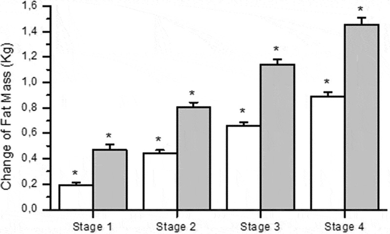 Evaluating of altered hydration status on effectiveness of body composition analysis using bioelectric impedance analysis.