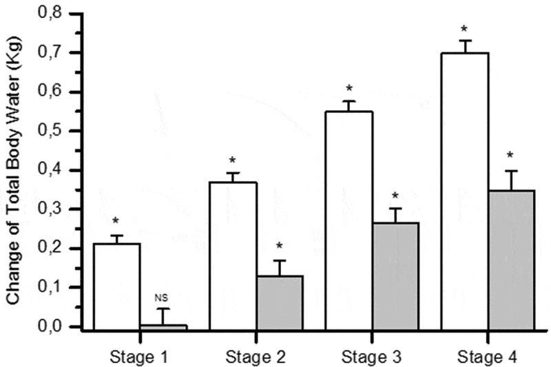 Evaluating of altered hydration status on effectiveness of body composition analysis using bioelectric impedance analysis.