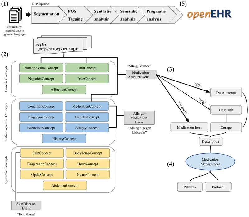 Designing an openEHR-Based Pipeline for Extracting and Standardizing Unstructured Clinical Data Using Natural Language Processing.