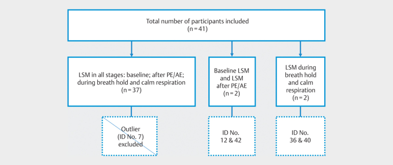 Point Shear Wave Elastography and the Effect of Physical Exercise, Alcohol Consumption, and Respiration in Healthy Adults.