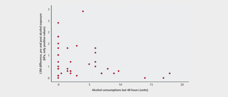 Point Shear Wave Elastography and the Effect of Physical Exercise, Alcohol Consumption, and Respiration in Healthy Adults.