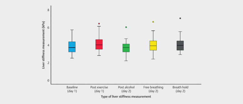 Point Shear Wave Elastography and the Effect of Physical Exercise, Alcohol Consumption, and Respiration in Healthy Adults.