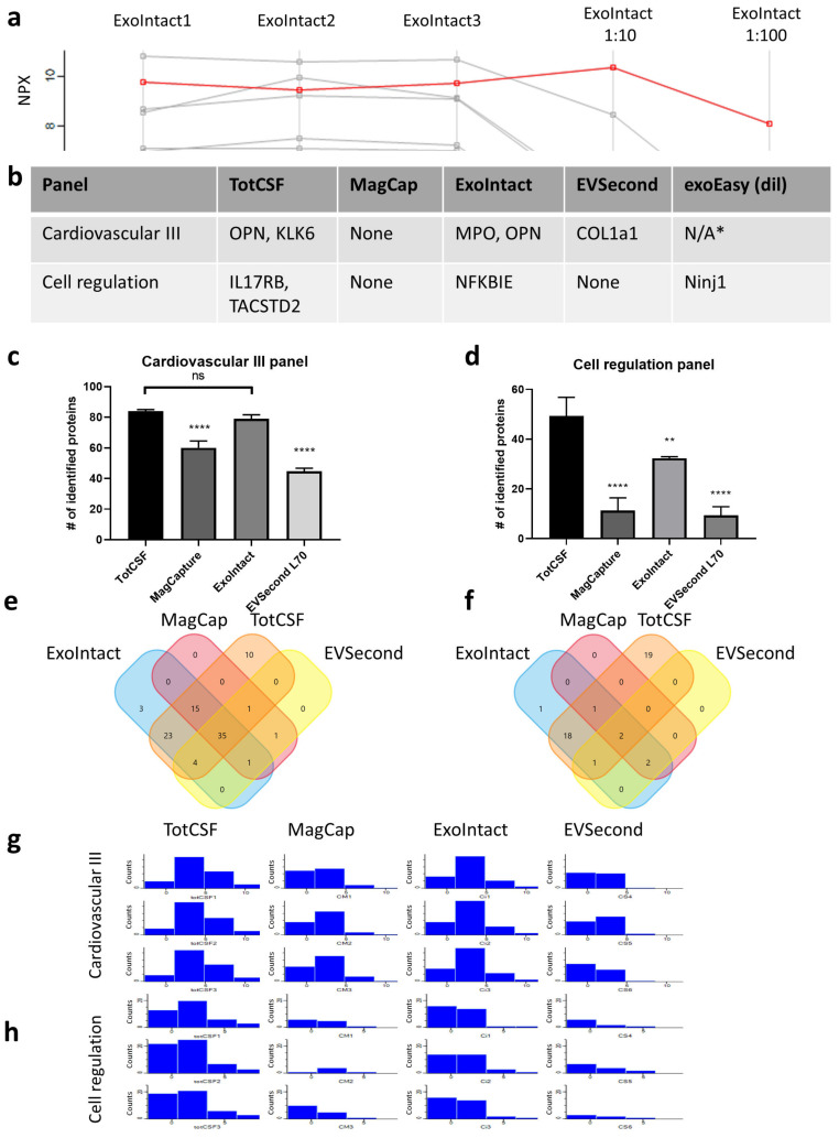 Analysis of Cerebrospinal Fluid Extracellular Vesicles by Proximity Extension Assay: A Comparative Study of Four Isolation Kits.