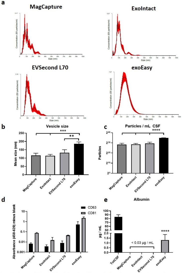 Analysis of Cerebrospinal Fluid Extracellular Vesicles by Proximity Extension Assay: A Comparative Study of Four Isolation Kits.