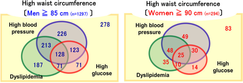 The associations of eating behavior and dietary intake with metabolic syndrome in Japanese: Saku cohort baseline study.