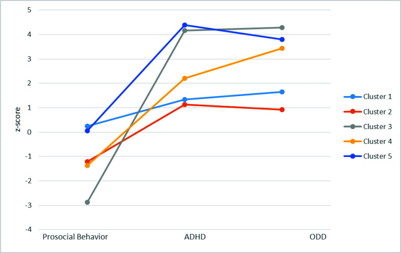 Cluster Analysis of Child Externalizing and Prosocial Behaviors in a Randomized Effectiveness Trial of the Family-Check Up and Internet-Delivered Parent Training (iComet).