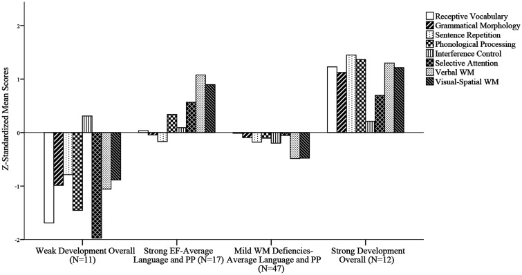 Reading outcomes in children with developmental language disorder: A person-centered approach.