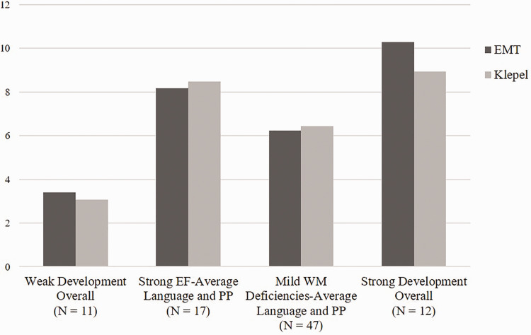 Reading outcomes in children with developmental language disorder: A person-centered approach.