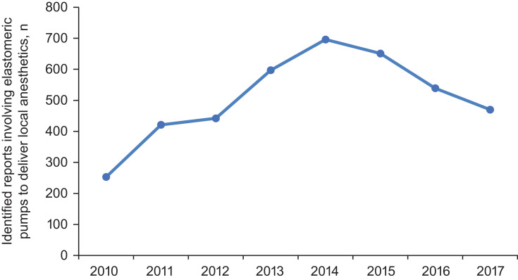 Characterization of Device-Related Malfunction, Injury, and Death Associated with Using Elastomeric Pumps for Delivery of Local Anesthetics in the US Food and Drug Administration MAUDE Database.