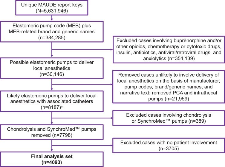 Characterization of Device-Related Malfunction, Injury, and Death Associated with Using Elastomeric Pumps for Delivery of Local Anesthetics in the US Food and Drug Administration MAUDE Database.