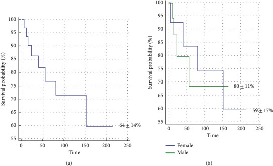 Inadvertent Inguinal Sarcoma Excision during Hernia Surgery: Outcomes, Gender Analysis, and Prevention.