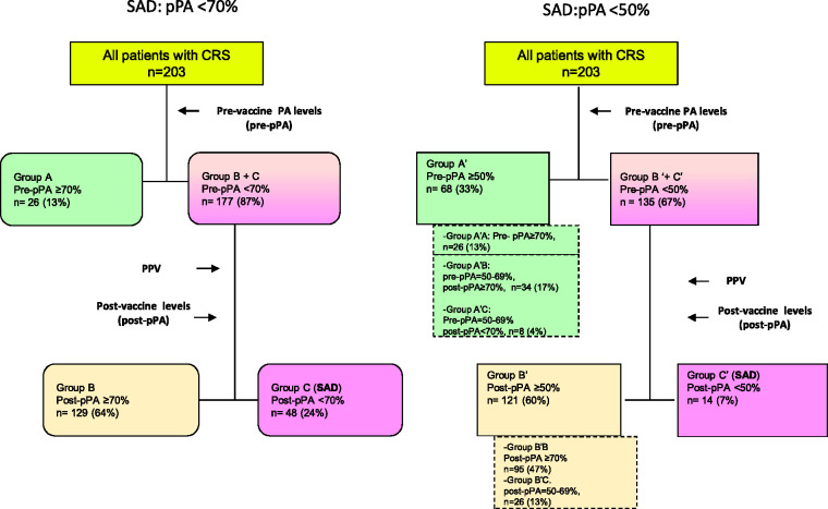 Comparison of Two Different Criteria for Specific Antibody Deficiency in Patients With Chronic and Recurrent Rhinosinusitis.