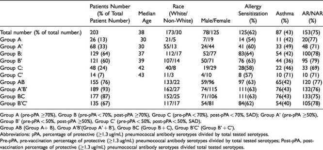 Comparison of Two Different Criteria for Specific Antibody Deficiency in Patients With Chronic and Recurrent Rhinosinusitis.