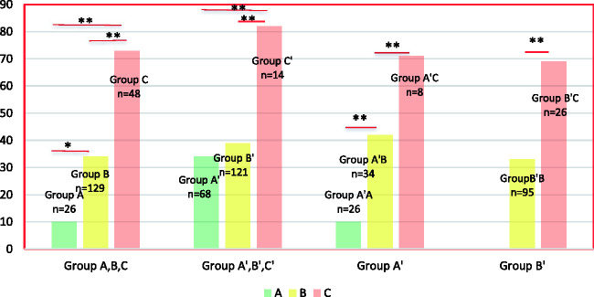 Comparison of Two Different Criteria for Specific Antibody Deficiency in Patients With Chronic and Recurrent Rhinosinusitis.