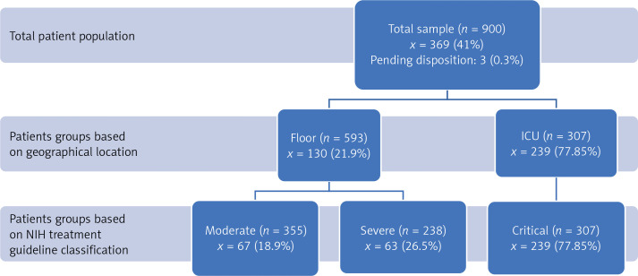 A review of the characteristics and outcomes of 900 COVID-19 patients hospitalized at a Tertiary Care Medical Center in New Jersey, USA.