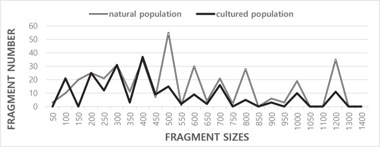 Genetic Differences in Natural and Cultured River Pufferfish Populations by PCR Analysis.