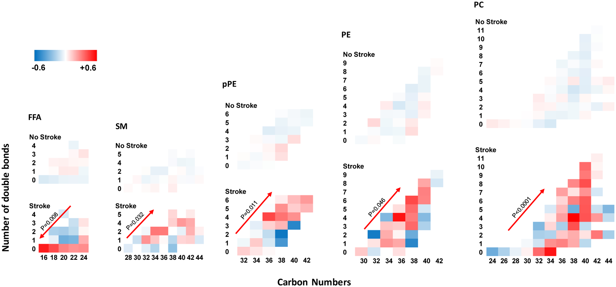 Plasma lipidomic profiling identifies a novel complex lipid signature associated with ischemic stroke in chronic kidney disease.