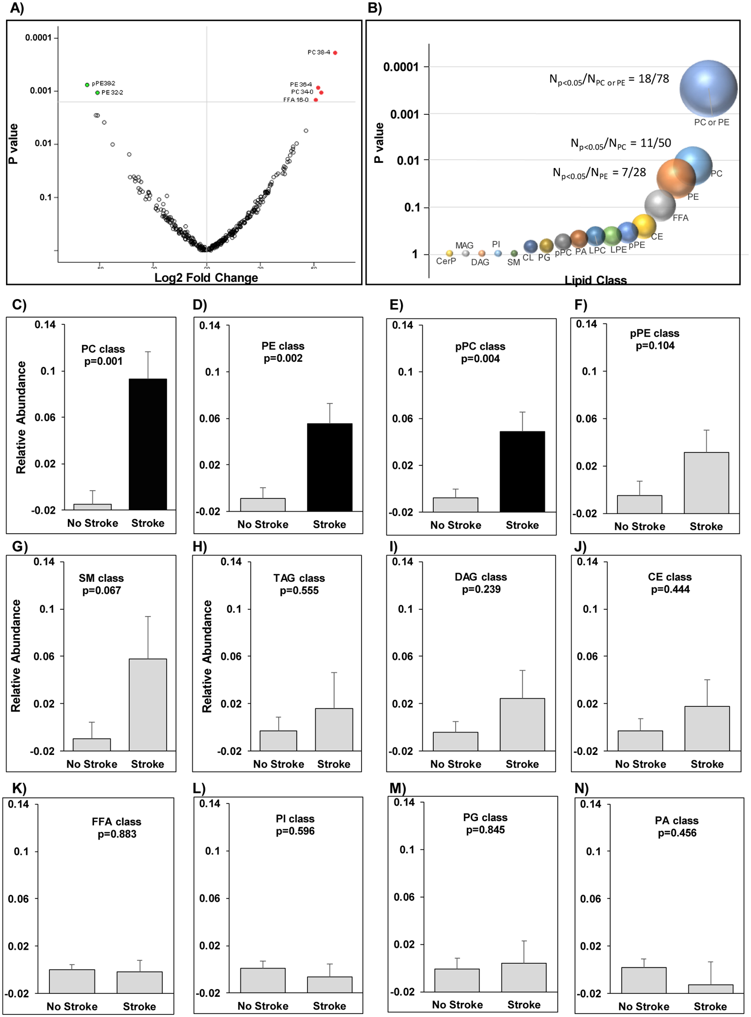 Plasma lipidomic profiling identifies a novel complex lipid signature associated with ischemic stroke in chronic kidney disease.