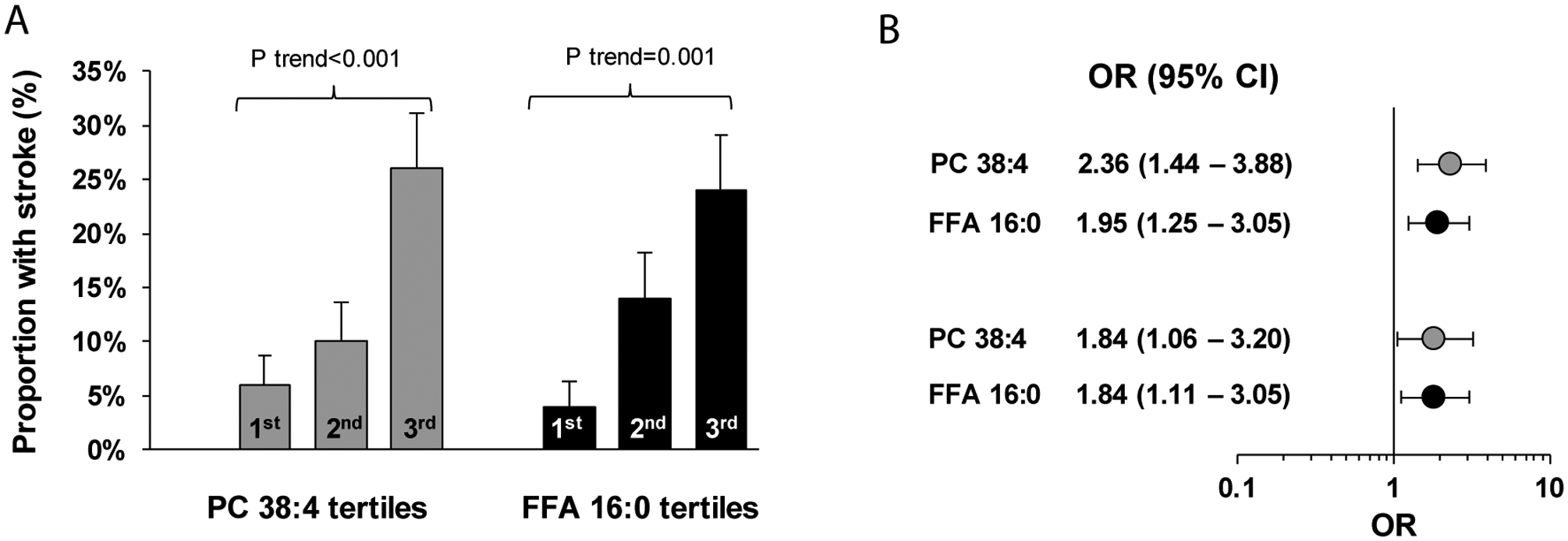 Plasma lipidomic profiling identifies a novel complex lipid signature associated with ischemic stroke in chronic kidney disease.